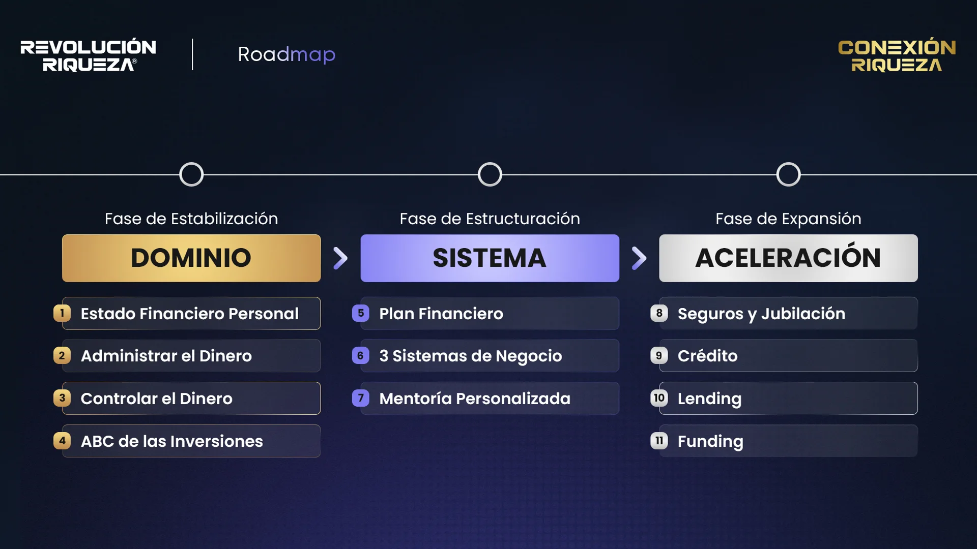 Roadmap del programa Conexión Riqueza